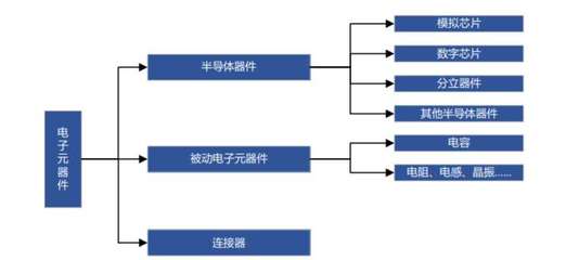 2022年全球半导体芯片市场规模达6332.38亿美元，电子元器件研究揭示行业新趋势